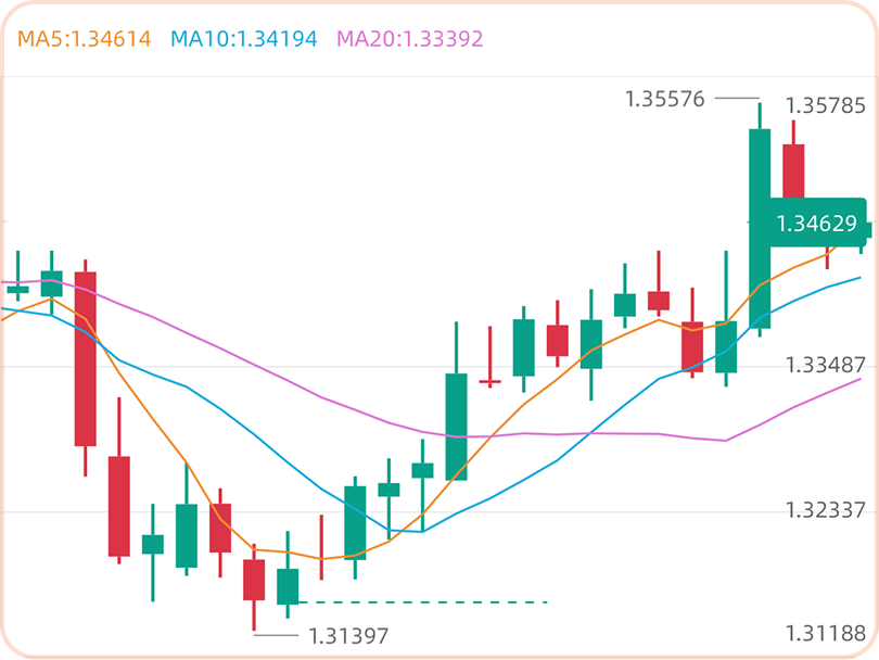 Biểu đồ nến hiển thị các mức Take Profit, giá vào lệnh và Stop Loss